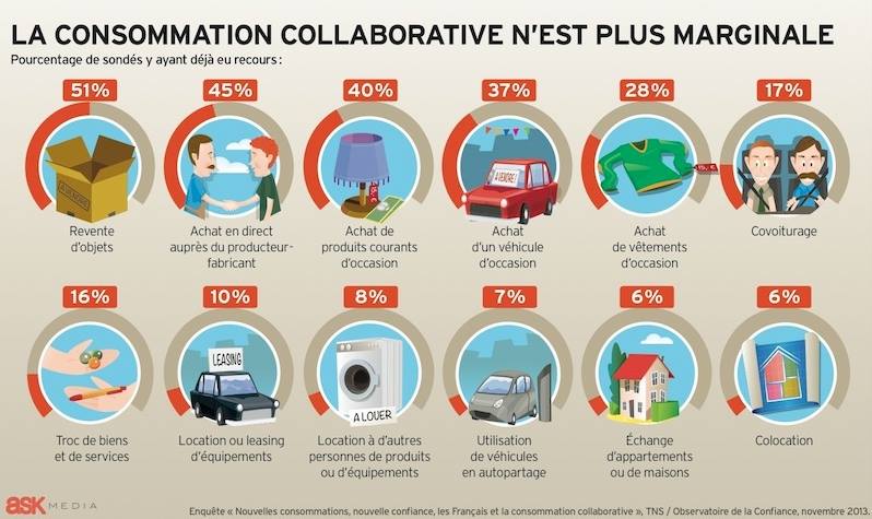 consommation collaborative etude 2013