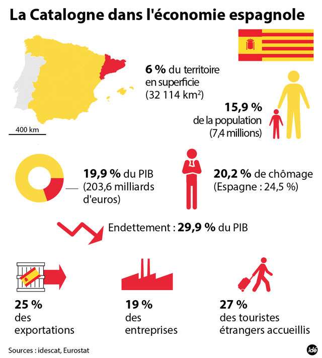 economie catalogne en espagne