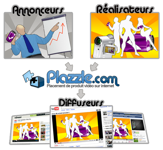 Plazzle : la solution de placement de produit destinée aux vidéos sur le web !