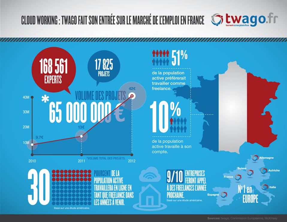 Infographie Twago sur le marché des freelances